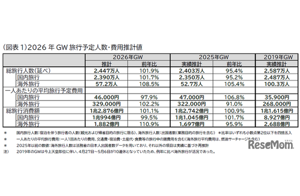GW旅行予定人数・費用推計値