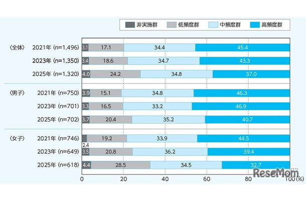 4～11歳の運動・スポーツ実施頻度群の年次推移