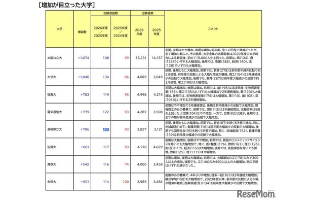 増加が目立った大学