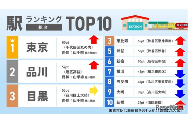 駅ランキングTOP10（総合）