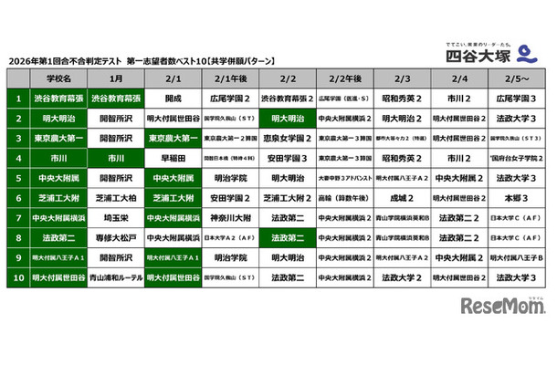 2026年第1回合不合判定テスト　第一志望者数ベスト10【共学併願パターン】