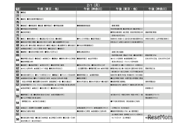 予想偏差値4月版（男子・2月1日）
