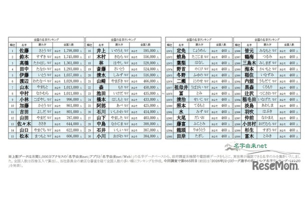 2026年全国名字ランキングトップ13000（上位30と下位30）