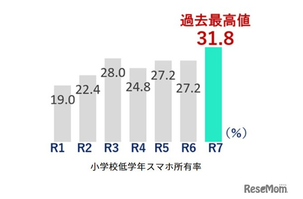 小学校低学年スマホ所有率
