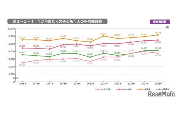 1か月あたりの子供1人の平均教育費