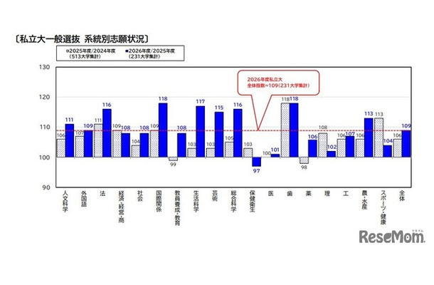 私立大一般選抜 系統別志願状況