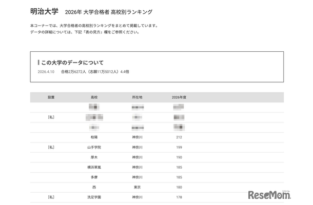 2026年 大学合格者 高校別ランキング「明治大学」
