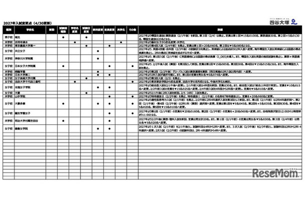 2027年入試変更点（4/30更新）