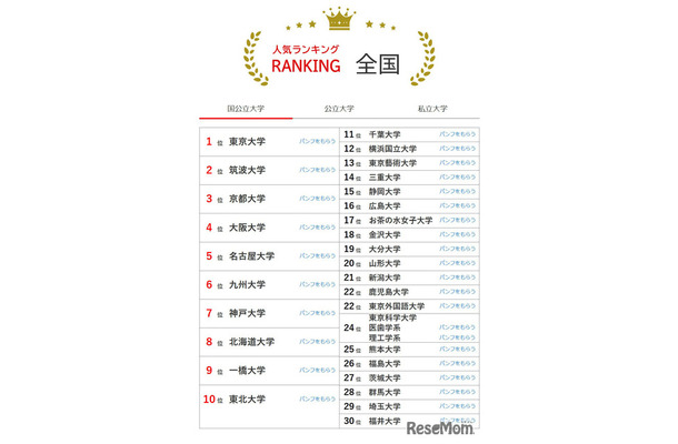 大学人気ランキング全国版（4月30日集計）国立大学