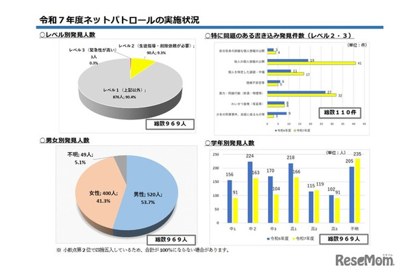 2025年度ネットパトロールの実施状況