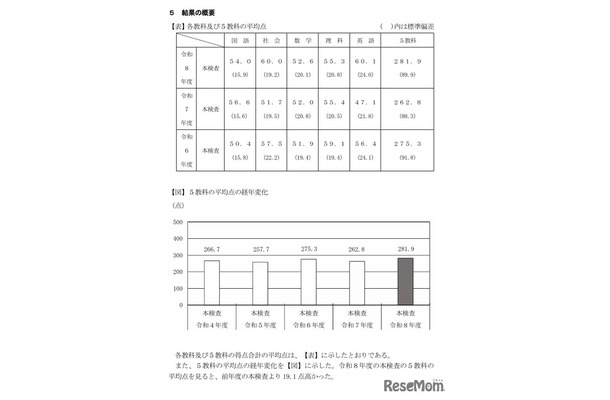 各教科および5教科の平均点、5教科の平均点の経年変化