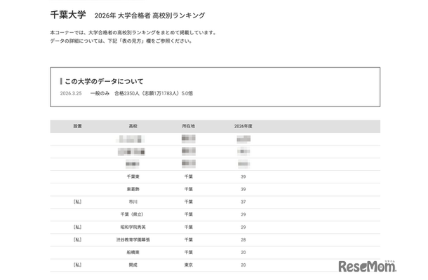 2026年 大学合格者 高校別ランキング「千葉大学」