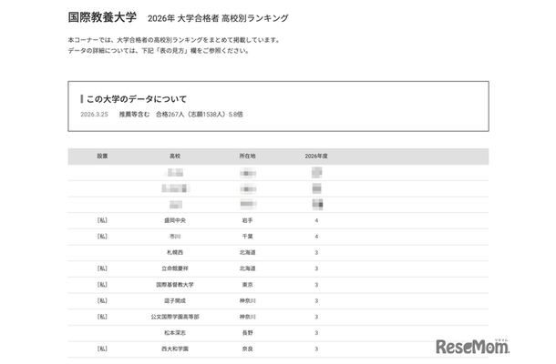 2026年 大学合格者 高校別ランキング「国際教養大学」