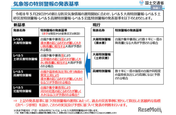 気象等の特別警報の発表基準
