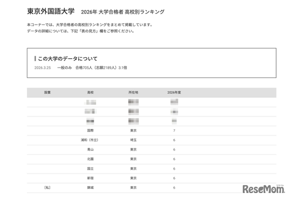 2026年 大学合格者 高校別ランキング「東京外国語大学」