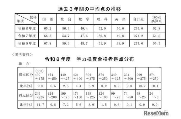 過去3年間の平均点の推移／令和8年度学力検査合格者得点分布