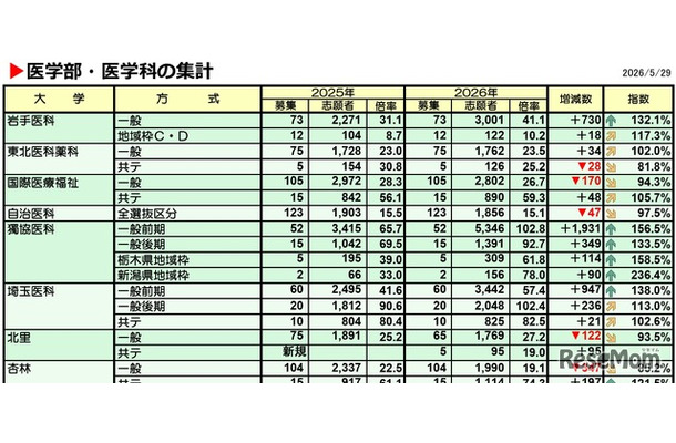 医学部・医学科の集計（一部）