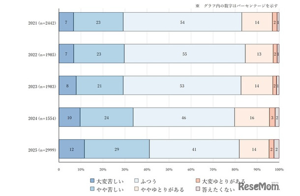 思春期の子供のいる家庭の主観的経済状況