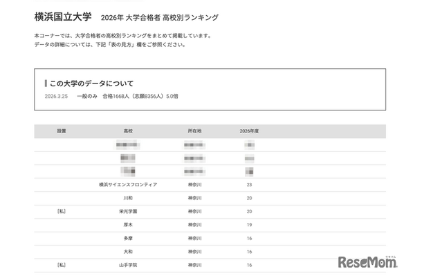 2026年 大学合格者 高校別ランキング「横浜国立大学」