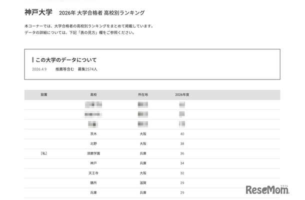2026年 大学合格者 高校別ランキング「神戸大学」