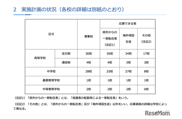 令和8年度第2学期（後期）受入れ 実施計画の状況