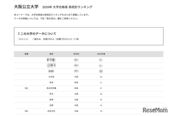 2026年 大学合格者 高校別ランキング「大阪公立大学」