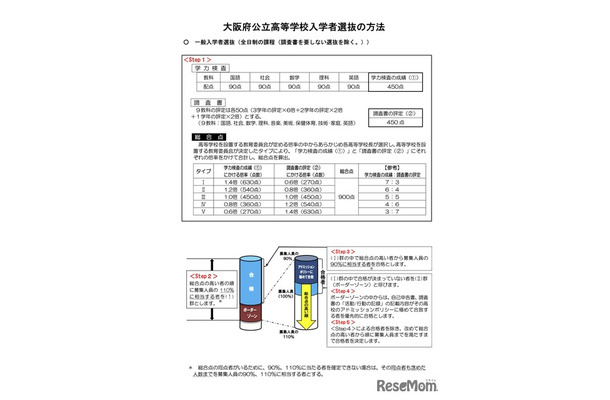 大阪府公立高等学校入学者選抜の方法
