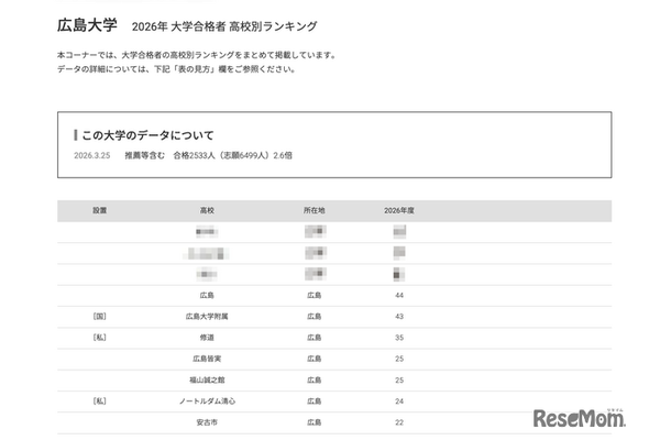 2026年 大学合格者 高校別ランキング「広島大学」
