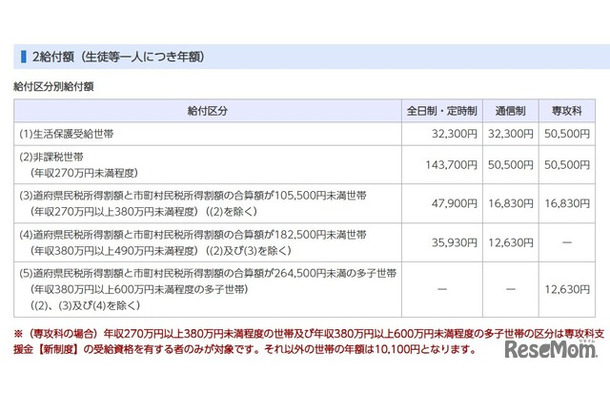 給付区分別給付額（生徒等1人につき年額）