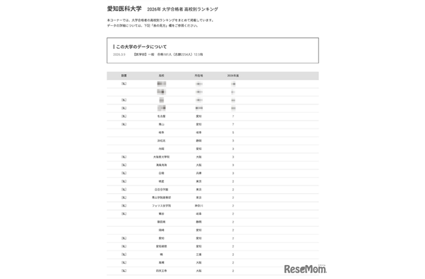 2026年 大学合格者 高校別ランキング「愛知医科大学」