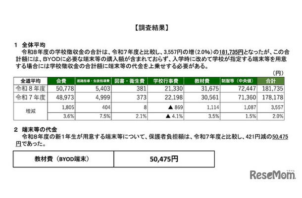 全体平均／端末等の代金