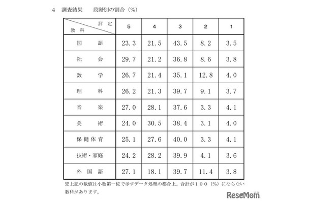 令和8年度千葉県公立高等学校入学者選抜における 調査書の第3学年の評定に係る調査結果