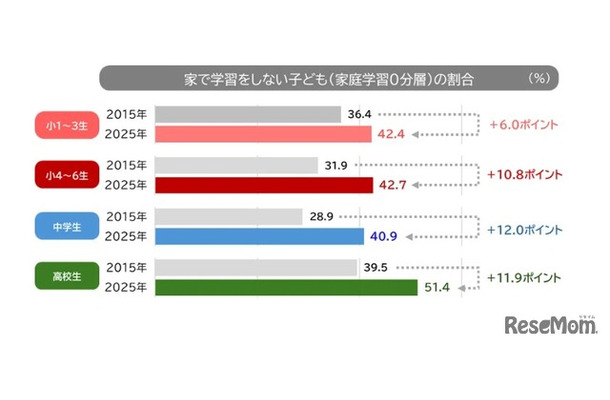 宿題以外の学習をしない「家庭学習0分層」の割合（学校段階別）