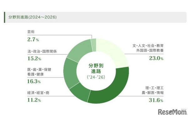 分野別進路（2024～2026）