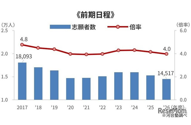 国公立大医学科 一般選抜の志願者・倍率（志願者÷合格者）の推移