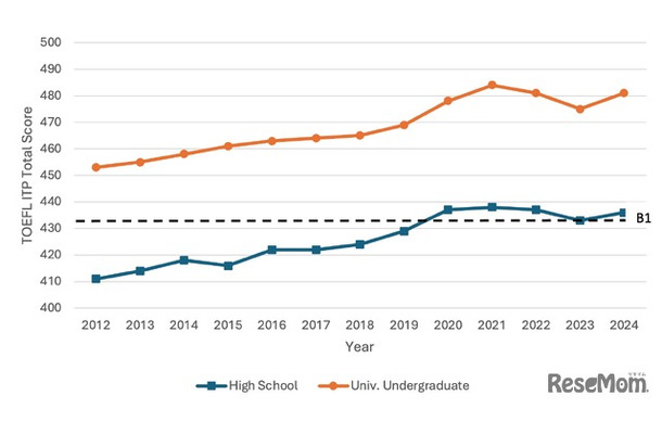 日本における高校生および大学学部生のTOEFL ITP総合スコアの年次平均