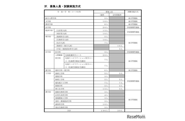 募集人員・試験実施方式