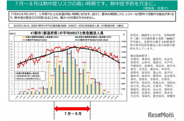 7月～8月は熱中症リスクの高い時期