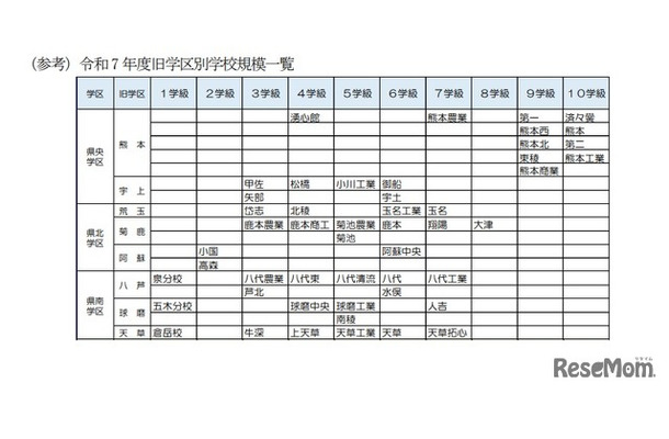 （参考）2025年年度旧学区別学校規模一覧