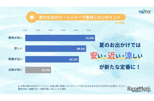 2026年 夏のお出かけ・レジャーに関するアンケート