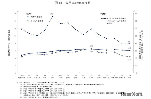 貧困率の年次推移