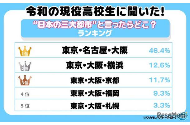令和の現役高校生に聞いた!