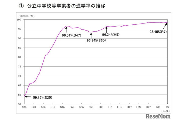 公立中学校等卒業者の進学率の推移