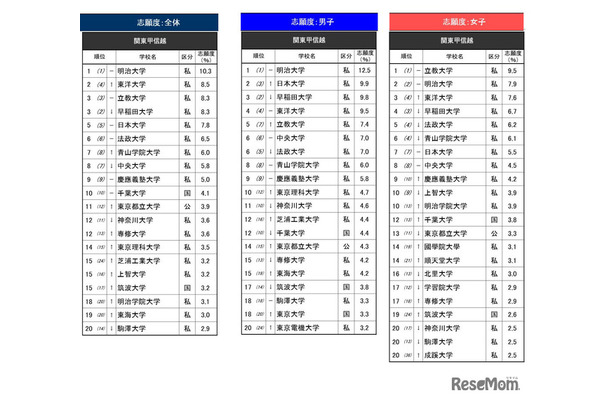 「進学ブランド力調査 2026」関東甲信越エリア