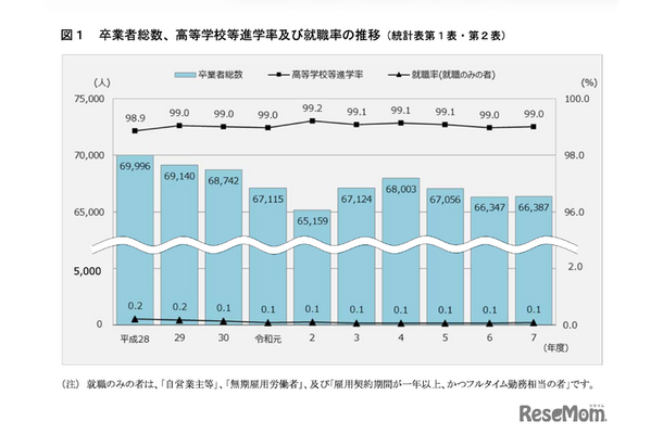 卒業者総数、高等学校等進学率および就職率の推移