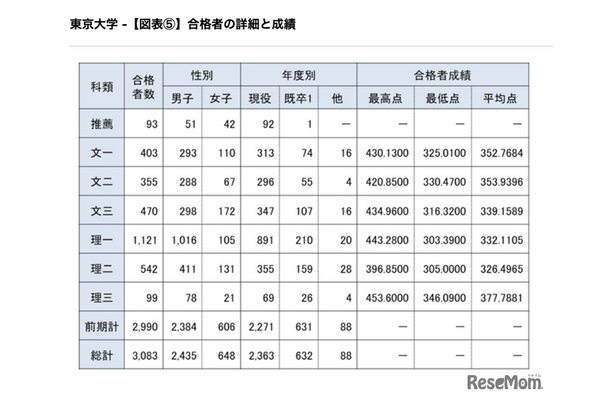 合格者の詳細と成績