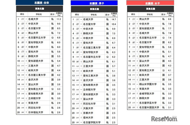 「進学ブランド力調査 2026」東海北陸エリア