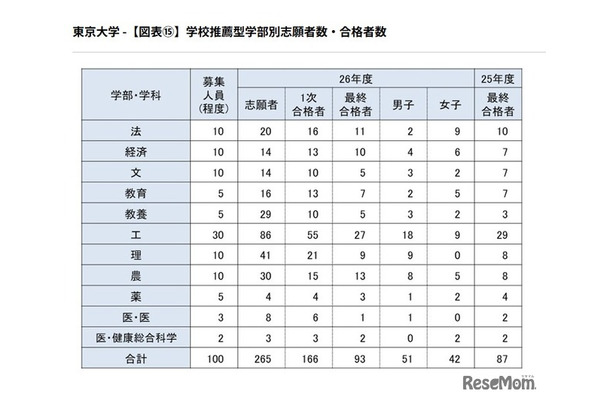 学校推薦型学部別志願者数・合格者数