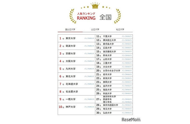 大学人気ランキング全国版（7月31日集計）国立大学