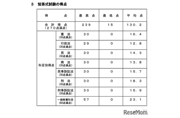 令和8年司法試験予備試験、短答式試験の得点